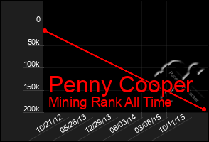 Total Graph of Penny Cooper