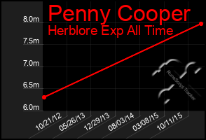 Total Graph of Penny Cooper