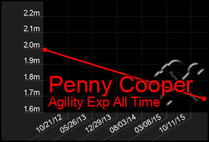 Total Graph of Penny Cooper