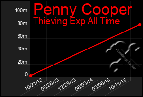 Total Graph of Penny Cooper