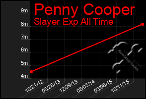 Total Graph of Penny Cooper