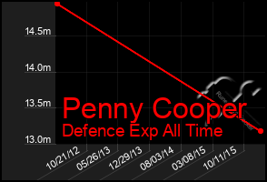 Total Graph of Penny Cooper