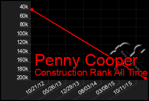 Total Graph of Penny Cooper