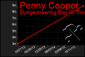 Total Graph of Penny Cooper