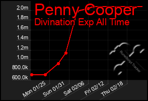 Total Graph of Penny Cooper