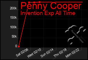 Total Graph of Penny Cooper