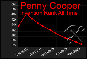 Total Graph of Penny Cooper