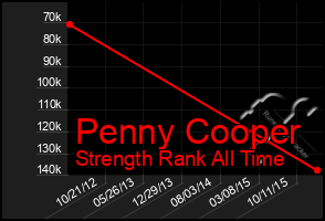 Total Graph of Penny Cooper