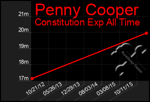 Total Graph of Penny Cooper