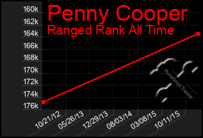 Total Graph of Penny Cooper