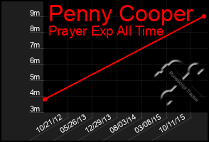 Total Graph of Penny Cooper