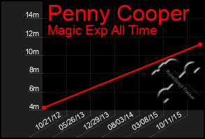 Total Graph of Penny Cooper