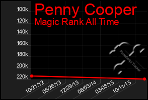 Total Graph of Penny Cooper