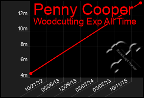 Total Graph of Penny Cooper