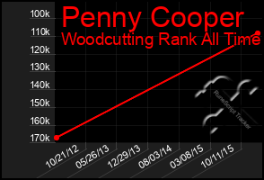 Total Graph of Penny Cooper