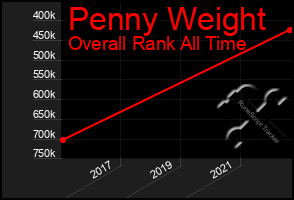 Total Graph of Penny Weight