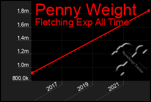 Total Graph of Penny Weight