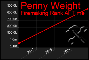 Total Graph of Penny Weight