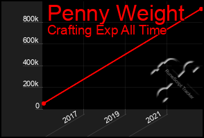 Total Graph of Penny Weight