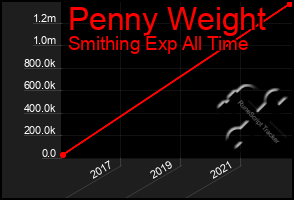 Total Graph of Penny Weight