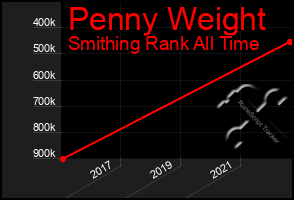 Total Graph of Penny Weight