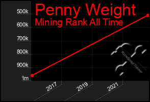 Total Graph of Penny Weight