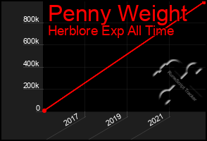 Total Graph of Penny Weight