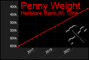 Total Graph of Penny Weight