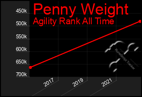 Total Graph of Penny Weight