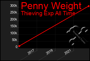 Total Graph of Penny Weight