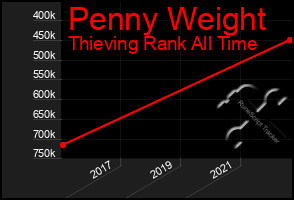 Total Graph of Penny Weight