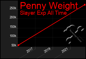 Total Graph of Penny Weight