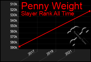 Total Graph of Penny Weight