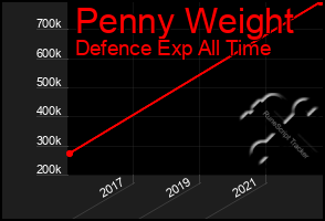 Total Graph of Penny Weight