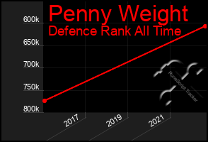 Total Graph of Penny Weight