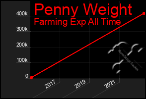 Total Graph of Penny Weight