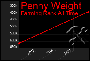 Total Graph of Penny Weight