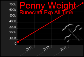 Total Graph of Penny Weight