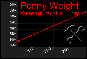 Total Graph of Penny Weight