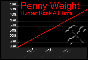 Total Graph of Penny Weight