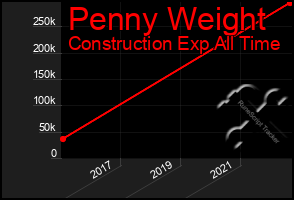 Total Graph of Penny Weight