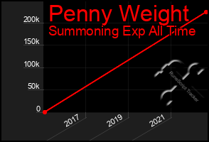 Total Graph of Penny Weight