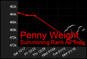 Total Graph of Penny Weight