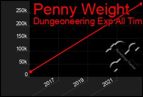 Total Graph of Penny Weight