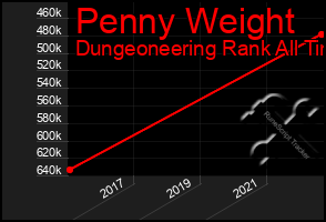 Total Graph of Penny Weight