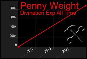 Total Graph of Penny Weight