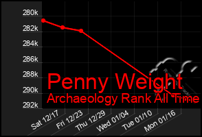 Total Graph of Penny Weight