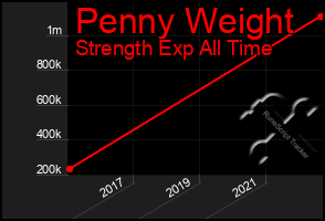 Total Graph of Penny Weight