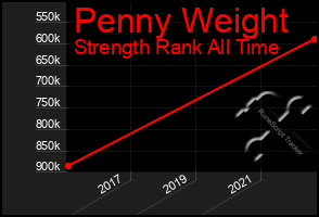 Total Graph of Penny Weight