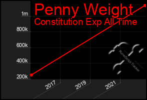 Total Graph of Penny Weight